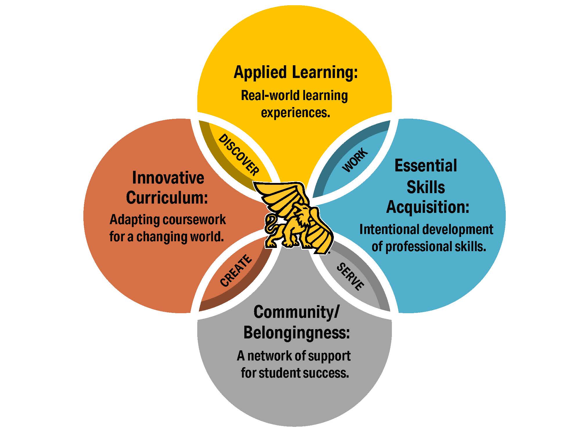 master academic plan venn diagram