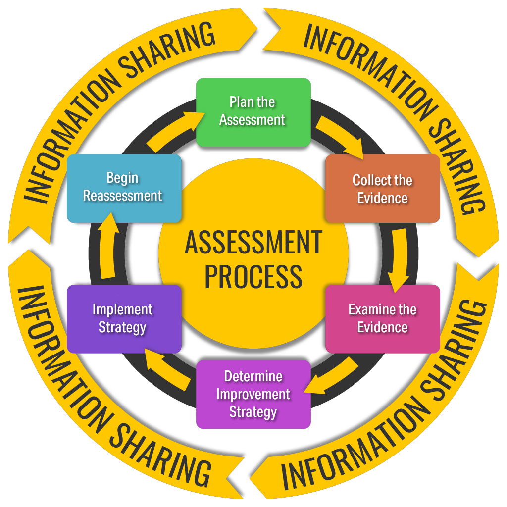 Assessment Process Updated Image Updated Assessment Process Wheel