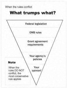 What trumps what? Chart