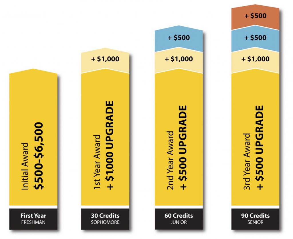 bar chart showing Griffon Guarantee Scholarship upgrades annually