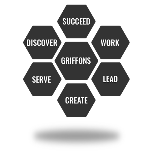 an infographic with the words succeed, work, lead, create, serve and discover listed as the six pillars of applied learning
