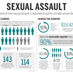 sexual assault statistics