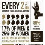 sexual assault statistics